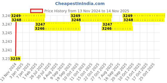 moglix.com Da Urban Alpha Black Fabric &a; Foam Medium Back Retro Bar Stool without Arms da urban Price History Graph from 13 Nov 2024 to 12 Nov 2025