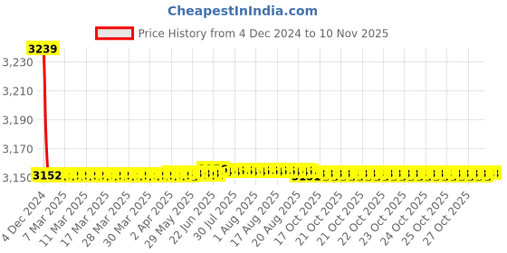 moglix.com Da Urban Alpha White Fabric &a; Foam Medium Back Retro Bar Stool without Arms da urban Price History Graph from 4 Dec 2024 to 10 Nov 2025