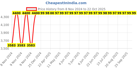 moglix.com Da URBAN Barfi Black Leatherette Heavy Duty Metal Frame Visitor Chair with Arms da urban Price History Graph from 8 Nov 2024 to 21 Oct 2025