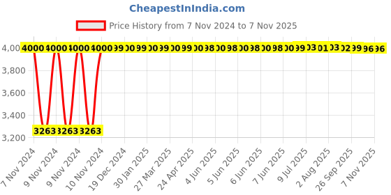 moglix.com Da Urban Barfi Brown Leatherette Visitor Chair without Arms da urban Price History Graph from 7 Nov 2024 to 7 Nov 2025