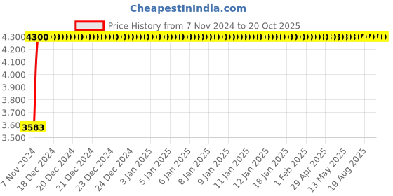 moglix.com Da URBAN Barfi Tan Leatherette Heavy Duty Metal Frame Visitor Chair with Arms da urban Price History Graph from 7 Nov 2024 to 20 Oct 2025