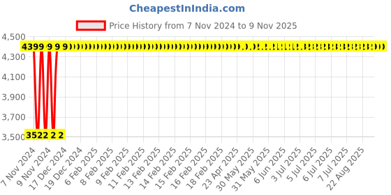 moglix.com Da URBAN Bella Blue Medium Back Mesh Heavy Duty Metal Frame Office Ergonomic Chair da urban Price History Graph from 7 Nov 2024 to 8 Nov 2025