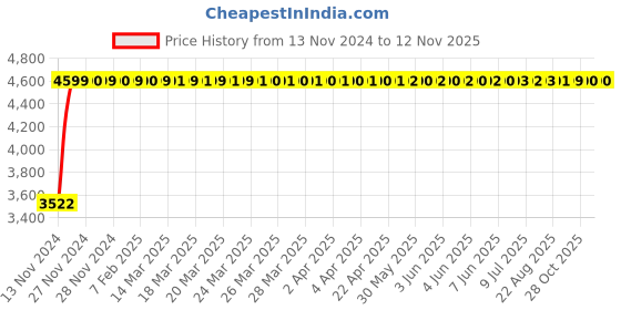 moglix.com Da URBAN Bella Grey Medium Back Mesh Heavy Duty Metal Frame Office Ergonomic Chair da urban Price History Graph from 13 Nov 2024 to 10 Nov 2025