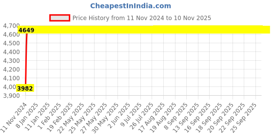 moglix.com Da URBAN Bella Grey Mid Back Mesh Revolving Ergonomic Chair with Armrest da urban Price History Graph from 11 Nov 2024 to 8 Nov 2025