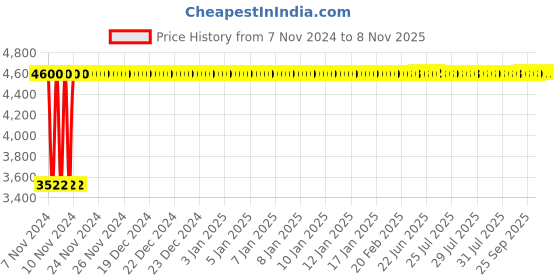moglix.com Da URBAN Bella Red Medium Back Mesh Heavy Duty Metal Frame Office Ergonomic Chair da urban Price History Graph from 7 Nov 2024 to 7 Nov 2025