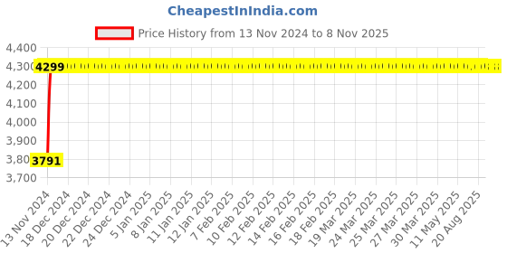 moglix.com Da Urban Bella Red Medium Back Office Visitor Chair da urban Price History Graph from 13 Nov 2024 to 8 Nov 2025