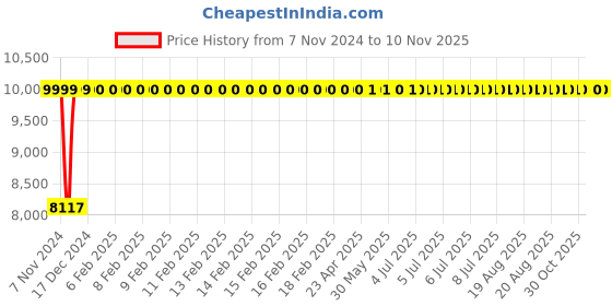 moglix.com Da URBAN Bempton Black Leatherette Office Executive Chair da urban Price History Graph from 7 Nov 2024 to 9 Nov 2025