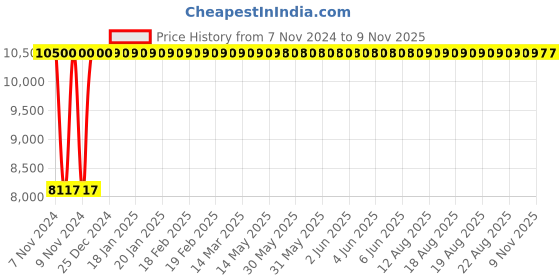 moglix.com Da URBAN Bempton Brown High Back Revolving Leatherette Ergonomic Chair da urban Price History Graph from 7 Nov 2024 to 8 Nov 2025