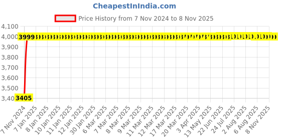moglix.com Da Urban Bion Beige Fabric &a; Foam Stool Chair with Low Back da urban Price History Graph from 7 Nov 2024 to 8 Nov 2025