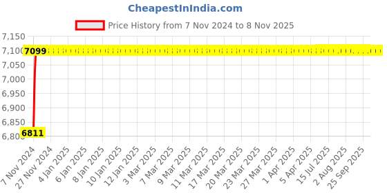 moglix.com Da Urban Bion Black &a; White Fabric &a; Foam Stool Chair with Wheels &a; Low Back (Pack of 2) da urban Price History Graph from 7 Nov 2024 to 8 Nov 2025