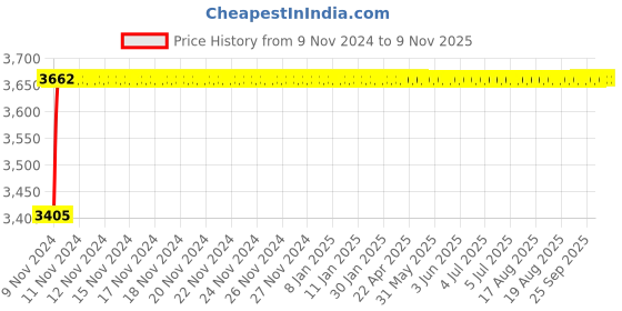 moglix.com Da Urban Bion White Fabric &a; Foam Stool Chair with Wheels &a; Low Back da urban Price History Graph from 9 Nov 2024 to 9 Nov 2025