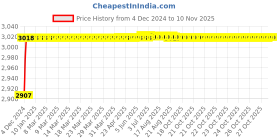 moglix.com Da Urban Black Presho Height Adjustable Bar Stool da urban Price History Graph from 4 Dec 2024 to 10 Nov 2025