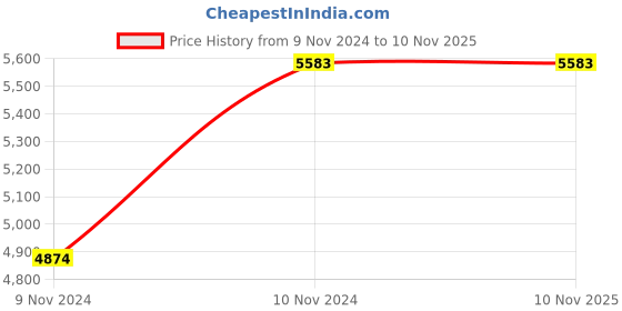 moglix.com Da URBAN Black Topsky with Headrest High Back Fabric Office Executive Chair, TOPSKY_HEADREST da urban Price History Graph from 9 Nov 2024 to 10 Nov 2025
