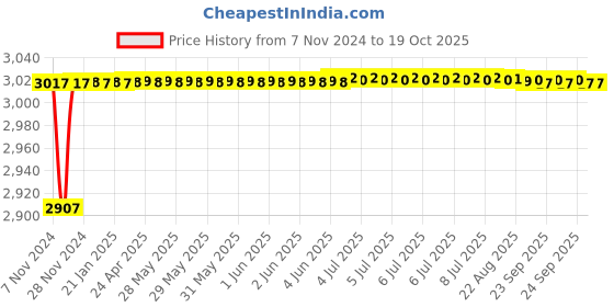 moglix.com Da Urban Blue Presho Height Adjustable Bar Stool da urban Price History Graph from 7 Nov 2024 to 19 Oct 2025