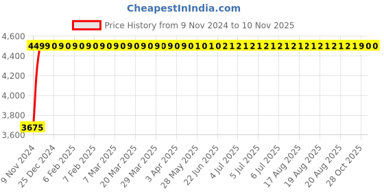 moglix.com Da URBAN Boom 02 Black Mid-Back Revolving Mesh Ergonomic Chair for Home &a; Office da urban Price History Graph from 9 Nov 2024 to 9 Nov 2025