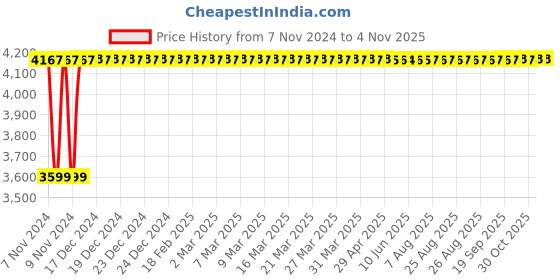 moglix.com Da Urban Boom 03 Grey Mid Back Mesh Revolving Office Chair with Wheels da urban Price History Graph from 7 Nov 2024 to 4 Nov 2025