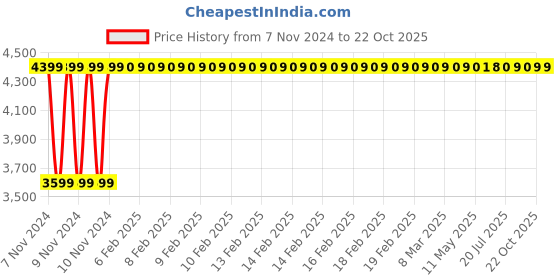 moglix.com Da URBAN Boom 03 Mesh Medium Back Blue Revolving Ergonomic Chair with Armrest da urban Price History Graph from 7 Nov 2024 to 20 Oct 2025