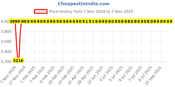 moglix.com Da URBAN Boom-03 Mid Back Black Mesh Revolving Chair da urban Price History Graph from 7 Nov 2024 to 7 Nov 2025
