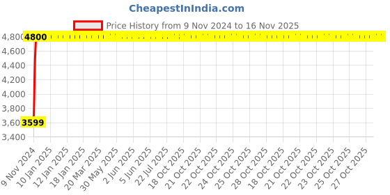 moglix.com Da URBAN Boom 03 Red Mid-Back Revolving Mesh Ergonomic Chair for Home &a; Office da urban Price History Graph from 9 Nov 2024 to 16 Nov 2025
