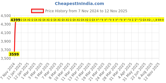 moglix.com Da Urban Bossin Black Fabric, Mesh, Foam &a; Plastic Medium Back Office Revolving Chair with Arms da urban Price History Graph from 7 Nov 2024 to 8 Nov 2025