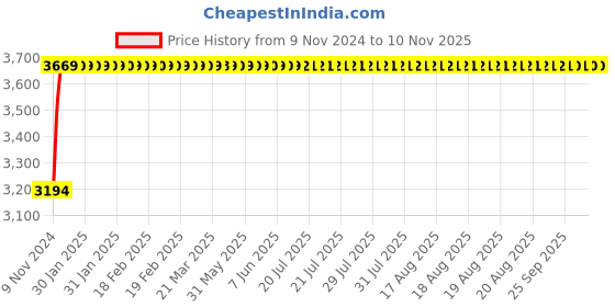 moglix.com Da Urban Bow Black Fabric &a; Foam Bar Stool with Wheels &a; Low Back da urban Price History Graph from 9 Nov 2024 to 9 Nov 2025