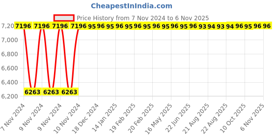 moglix.com Da Urban Bow Black Fabric &a; Foam Bar Stool with Wheels &a; Low Back (Pack of 2) da urban Price History Graph from 7 Nov 2024 to 6 Nov 2025