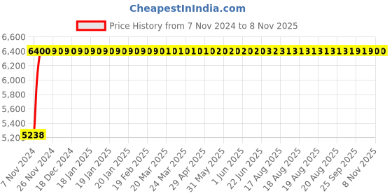 moglix.com Da URBAN Brent Brown Mid Back Revolving Leatherette Ergonomic Chair for Home &a; Office da urban Price History Graph from 7 Nov 2024 to 8 Nov 2025
