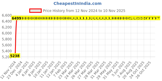moglix.com Da URBAN Brent Brown Mid Back Swivel Computer Office Chair with Armrests da urban Price History Graph from 12 Nov 2024 to 10 Nov 2025