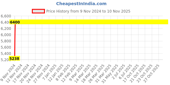 moglix.com Da URBAN Brent Camel Mid Back Revolving Leatherette Ergonomic for Home &a; Office da urban Price History Graph from 9 Nov 2024 to 9 Nov 2025