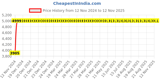 moglix.com Da URBAN Breva Black Mid-Back Revolving Mesh Ergonomic Chair for Home &a; Office da urban Price History Graph from 12 Nov 2024 to 11 Nov 2025