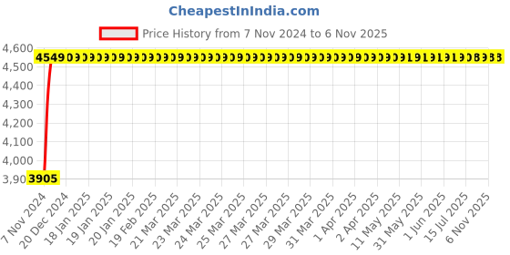 moglix.com Da URBAN Breva Red Mid Back Mesh Ergonomic Chair with Armrest da urban Price History Graph from 7 Nov 2024 to 6 Nov 2025