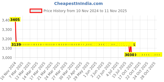 moglix.com Da Urban Cadbury Beige Height Adjustable &a; Revolving Bar Stool Chair da urban Price History Graph from 10 Nov 2024 to 11 Nov 2025