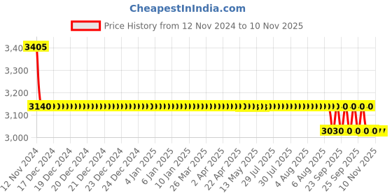 moglix.com Da Urban Cadbury Beige Height Adjustable &a; Revolving Bar Stool Chair with Wheels da urban Price History Graph from 12 Nov 2024 to 9 Nov 2025