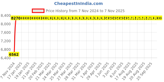 moglix.com Da Urban Cadbury Beige Height Adjustable &a; Revolving Bar Stool Chair with Wheels (Pack of 2) da urban Price History Graph from 7 Nov 2024 to 6 Nov 2025