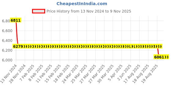moglix.com Da Urban Cadbury Black &a; White Height Adjustable &a; Revolving Bar Stool Chair (Pack of 2) da urban Price History Graph from 13 Nov 2024 to 9 Nov 2025