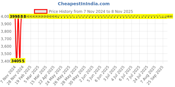 moglix.com Da URBAN Cadbury Black &a; White-W Height Adjustable Bar Stool Chair da urban Price History Graph from 7 Nov 2024 to 7 Nov 2025