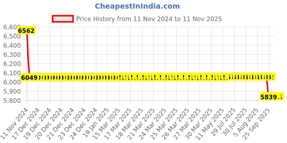 moglix.com Da Urban Cadbury Black Height Adjustable &a; Revolving Bar Stool Chair (Pack of 2) da urban Price History Graph from 11 Nov 2024 to 10 Nov 2025