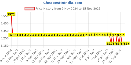 moglix.com Da Urban Cadbury Red &a; White Height Adjustable &a; Revolving Bar Stool Chair da urban Price History Graph from 9 Nov 2024 to 15 Nov 2025