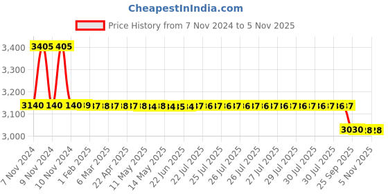 moglix.com Da Urban Cadbury White Height Adjustable &a; Revolving Bar Stool Chair da urban Price History Graph from 7 Nov 2024 to 4 Nov 2025