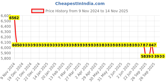 moglix.com Da Urban Cadbury White Height Adjustable &a; Revolving Bar Stool Chair (Pack of 2) da urban Price History Graph from 9 Nov 2024 to 14 Nov 2025