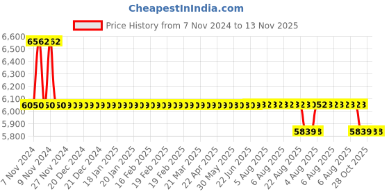 moglix.com Da Urban Cadbury White Height Adjustable &a; Revolving Bar Stool Chair with Wheels (Pack of 2) da urban Price History Graph from 7 Nov 2024 to 13 Nov 2025