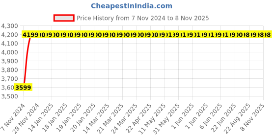 moglix.com Da URBAN Carex Red Mid Back Mesh Ergonomic Chair with Armrest da urban Price History Graph from 7 Nov 2024 to 7 Nov 2025