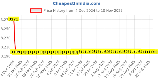 moglix.com Da Urban Cedric Beige Fabric &a; Foam Bar Stool with Low Back da urban Price History Graph from 4 Dec 2024 to 9 Nov 2025