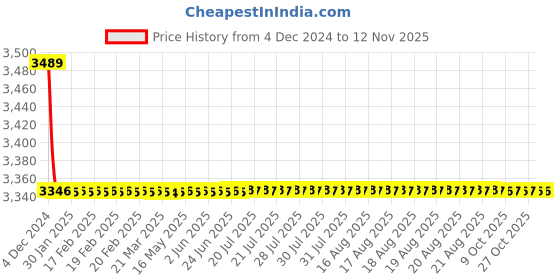 moglix.com Da Urban Cedric White Fabric &a; Foam Bar Stool with Wheel &a; Low Back da urban Price History Graph from 4 Dec 2024 to 11 Nov 2025