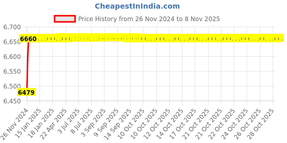 moglix.com Da URBAN Classic Brown Height Adjustable Bar Stool Chair (Pack of 2) da urban Price History Graph from 26 Nov 2024 to 8 Nov 2025