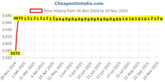 moglix.com Da URBAN Costa Leatherette Black Height Adjustable Bar Stool, M-363 da urban Price History Graph from 26 Nov 2024 to 10 Nov 2025