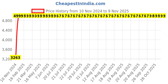 moglix.com Da Urban Costway Black Fabric &a; Foam Medium Back Visitor Chair without Arms da urban Price History Graph from 10 Nov 2024 to 8 Nov 2025