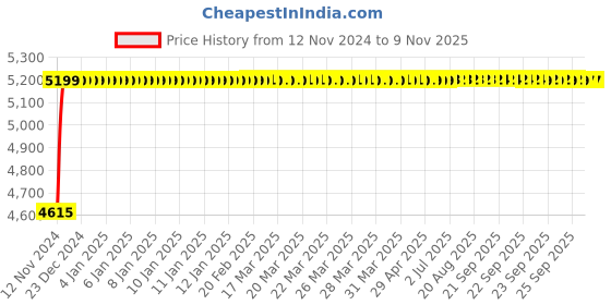 moglix.com Da URBAN Dalton 85x43x57cm Leatherette Tan Visitor Chair with Heavy Frame da urban Price History Graph from 12 Nov 2024 to 8 Nov 2025