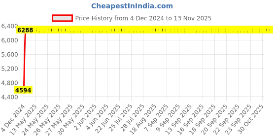 moglix.com Da URBAN Deaver Brown Mid Back Swivel Computer Office Chair with Armrests da urban Price History Graph from 4 Dec 2024 to 11 Nov 2025