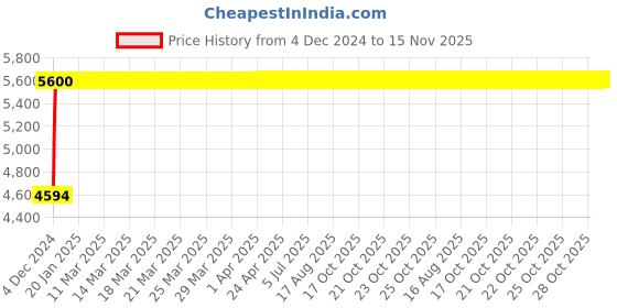 moglix.com Da Urban Deaver Brown Mid-Back Swivel Ergonomic Leatherette Padded Desk Computer Office Chair with Armrests da urban Price History Graph from 4 Dec 2024 to 15 Nov 2025